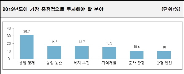 전북도민, 내년 예산 산업경제분야에 많은 투자해야