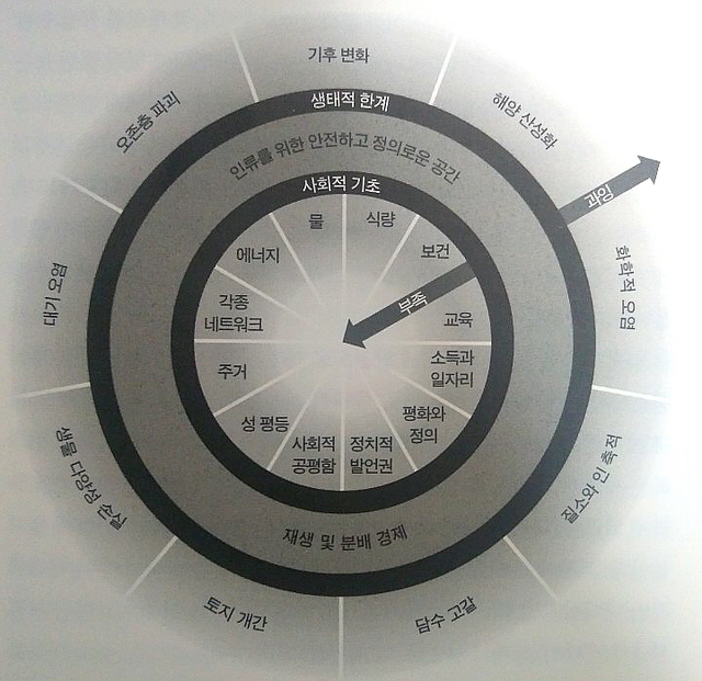 이제 도넛 경제학이다!