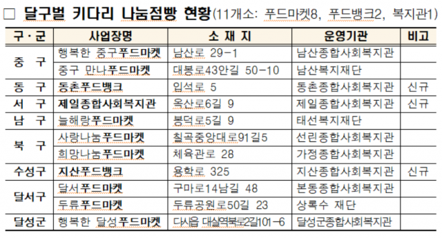 대구시 “10년 익명기부 ‘키다리 아저씨’ 뜻 이어 가겠다”