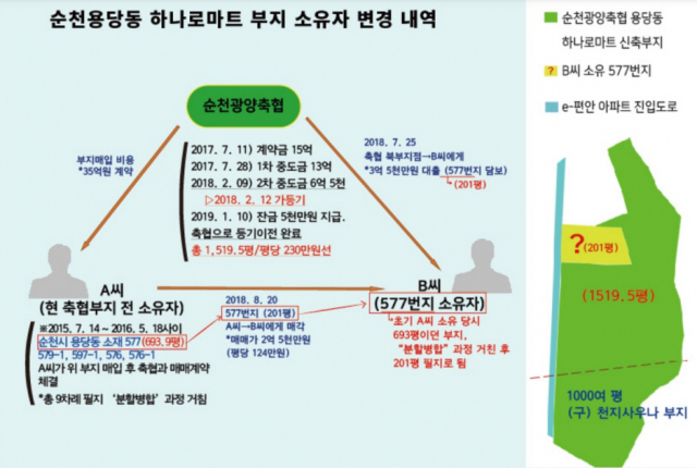 순천광양축협-A-B씨 ‘짜고 친 땅 투기’ 정황
