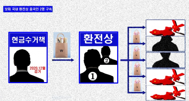 39억 환치기해 중국에 송금한 보피 국내 환전상 중국인 2명 쇠고랑