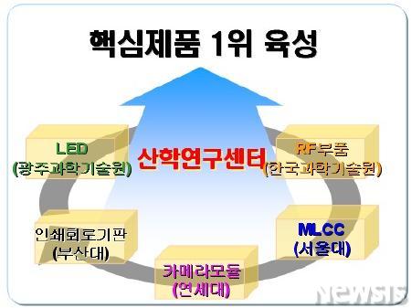 삼성전기, 산학연구센터로 3대 핵심제품 1위 육성 드라이브