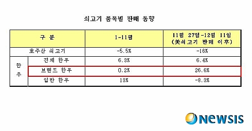 美 쇠고기 마트 상륙…명품 한우 호조, 호주산 타격