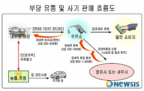 <초점>면세유가 줄줄 센다..농협 유류카드 관리 부실