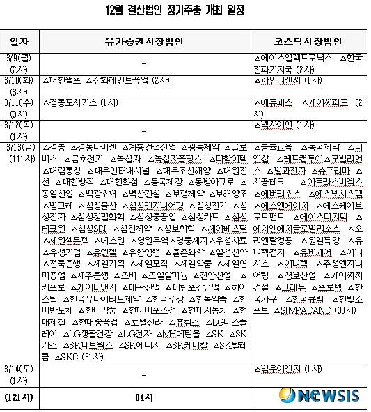 이번주 121社 주총…삼성電 등 111개사 13일 개최