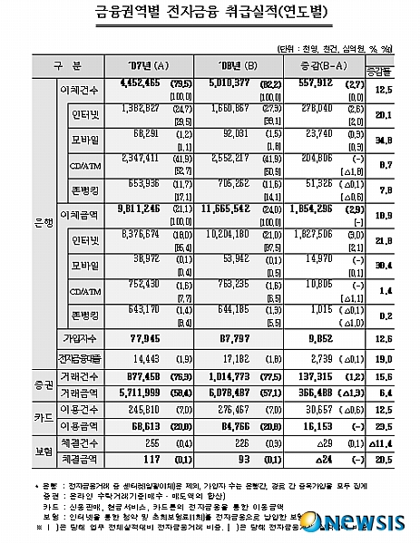 은행권, 전자금융 거래금액 ‘1경원’ 돌파