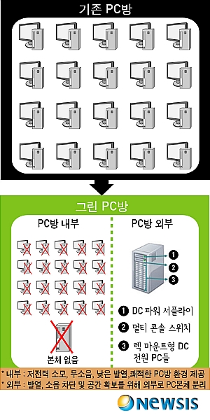 지경부, 본체 없는 親환경 그린PC방 개발·보급