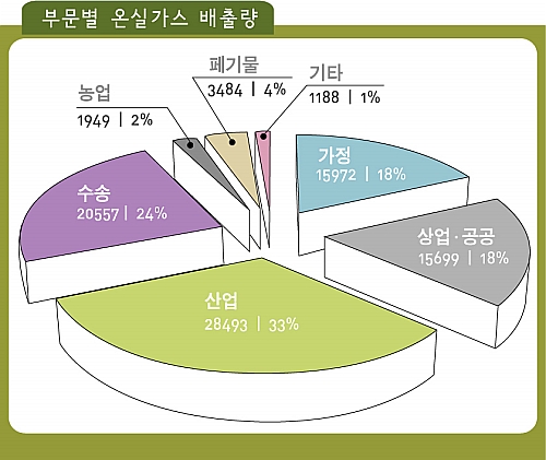 <그래픽>부문별 온실가스 배출량