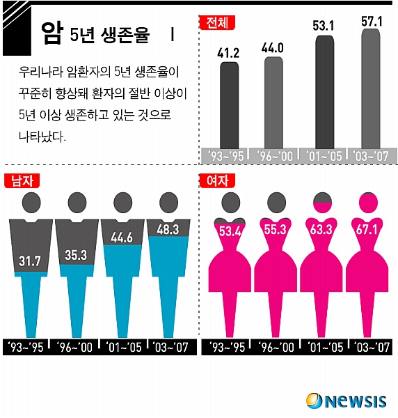 <그래픽>암 5년 생존율