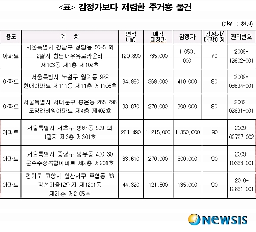 자산관리공사, 428억 규모 압류재산 공매