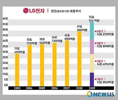 <종합2보>LG전자, 작년 매출 55조 돌파 역대 최대