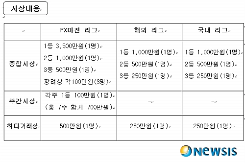 외환선물, 외환·선물 실전투자대회 연다