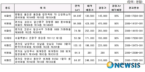 자산관리공사, 압류재산 2416억 공매