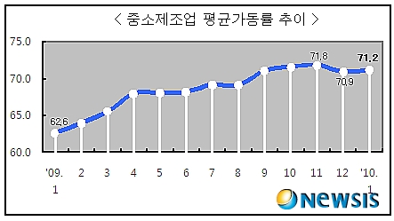 1月 中企 가동률 71.2%…5개월 연속 상승세