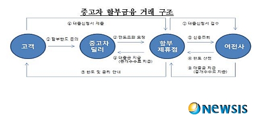 車할부금융 금리, 비교하고 선택한다