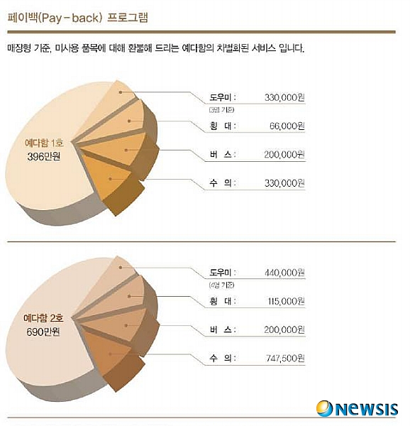 OK캐시백-예다함, 프리미엄 상조서비스