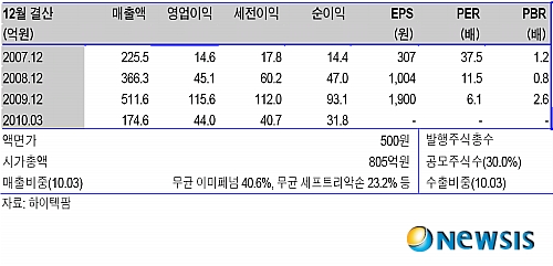 코스닥 새내기 하이텍팜은 어떤 회사?