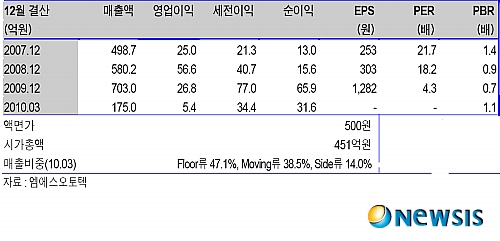 코스닥 새내기 엠에스오토텍은 어떤 회사?