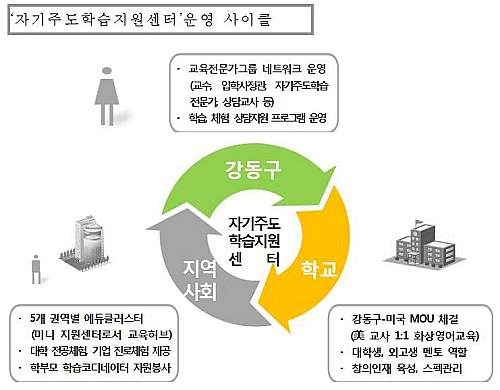 강동구 자기주도학습지원센터 운영 사이클