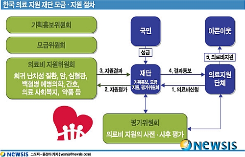 [종합]의료전문 모금기관 한국의료지원재단 12일 출범