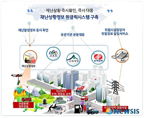 재난상황정보 원클릭시스템