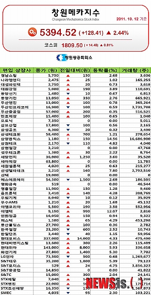창원메카지수(10월12일)