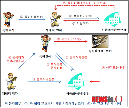 의약품 허가·특허 연계제도 적극 지원