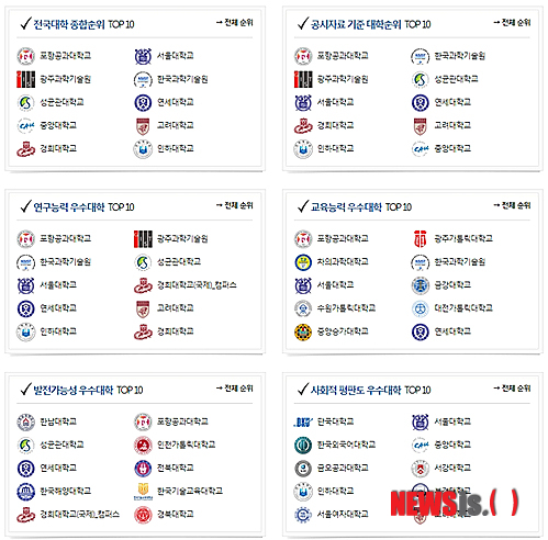 포항공대, 전국대학 종합평가 1위