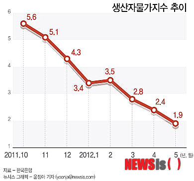 생산자물가 상승률 2년5개월來 최저