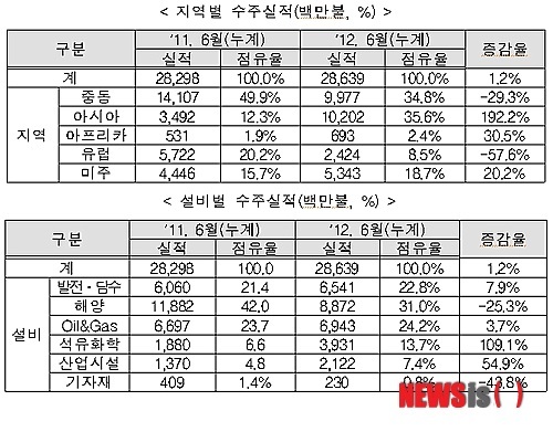 상반기 플랜트 수출 신흥시장 진출 두드러져