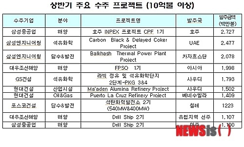 상반기 플랜트 수출 신흥시장 진출 두드러져