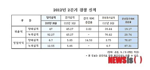 삼성전자 2분기 실적