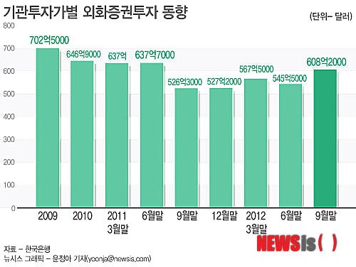 기관투자가, 해외 증권투자 15개월來 최대