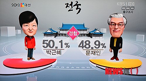 18대 대선 출구조사 결과 발표, 박빙