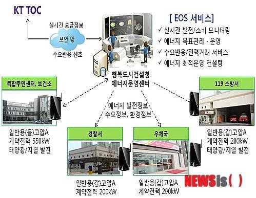 행복도시 첫마을 국내최초 스마트 그리드 시스템 구축