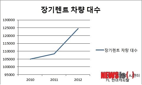 국내 장기렌터카 가파른 성장세…이유는?