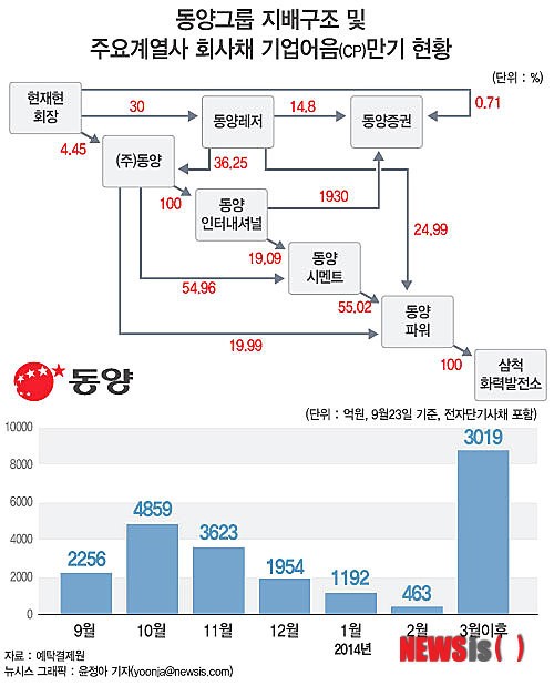 동양그룹 자금줄 막혔다