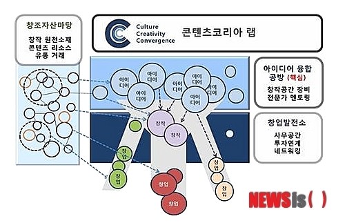 지역기반형 콘텐츠 코리아 랩 지원합니다