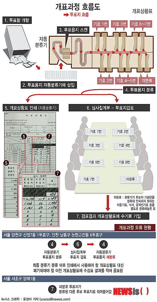 [초점]지난대선 개표오류 다양한 가능성 제기