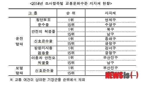 부산지역  교통문화 수준 뒷걸음질
