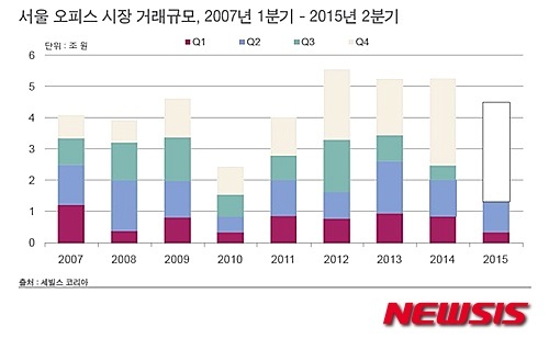 7월 오피스빌딩 거래 13건