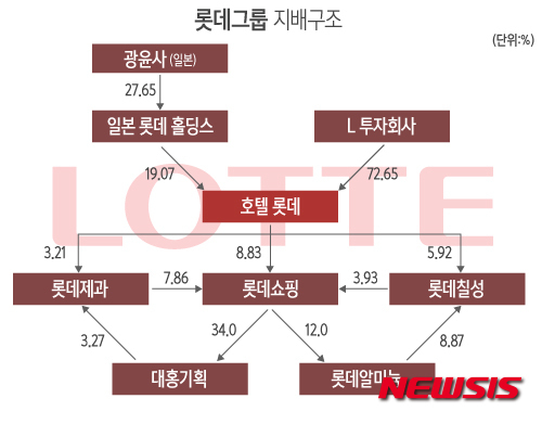 [그래픽]일본에서 원격조정, 롯데그룹 지배구조