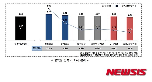 세종청사 입주 공무원 20% 근무환경 불만족