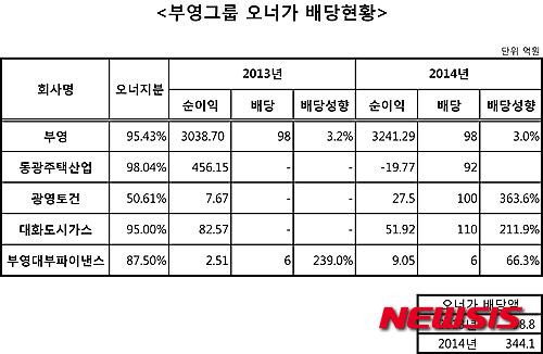 불법낙찰 의혹 부영…오너가(家)에 수백억 배당