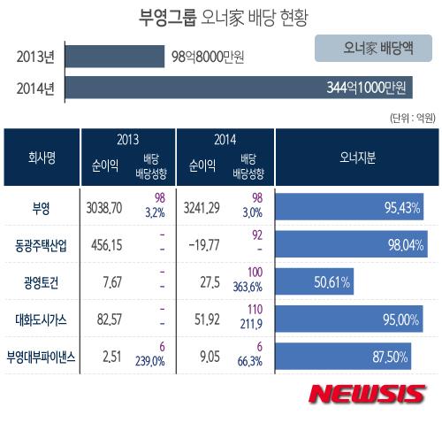 [그래픽] 부영그룹 오너家 배당 현황