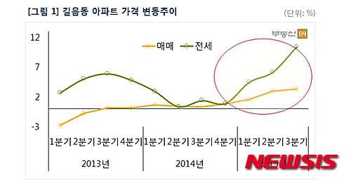 길음뉴타운 아파트 가격, 갭투자 힘입어 강세