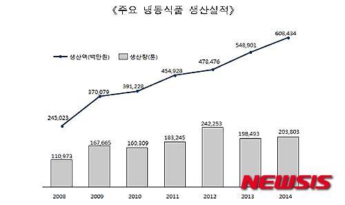 1인가구 500만시대…혼밥족 급증에 냉동식품 훨훨