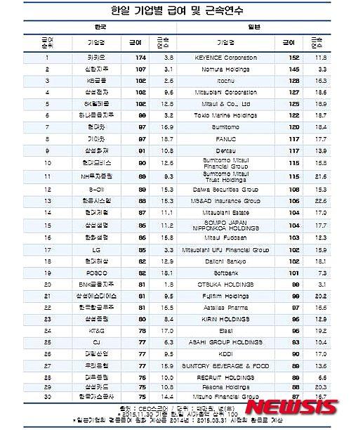 한국·일본 시총 100대기업, 최고 급여는 카카오