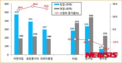 강원지역 창업 편의점↑ 슈퍼마켓↓