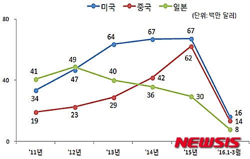 조미 김 對중국 수출효자 종목…올해 미국 시장 제칠 듯